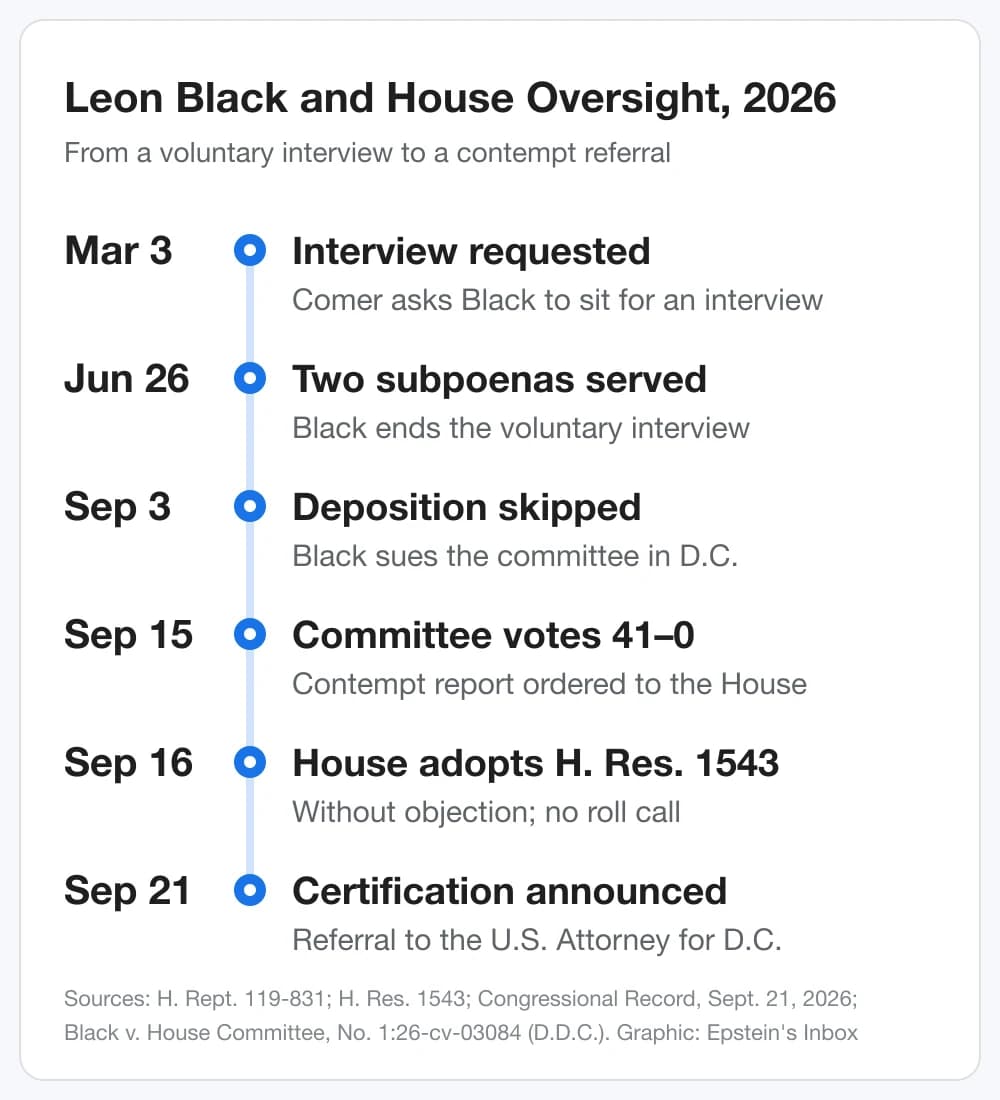 Timeline of Leon Black's 2026 dispute with the House Oversight Committee, from the March 3 interview request to the September 21 announcement of the referral to the U.S. Attorney